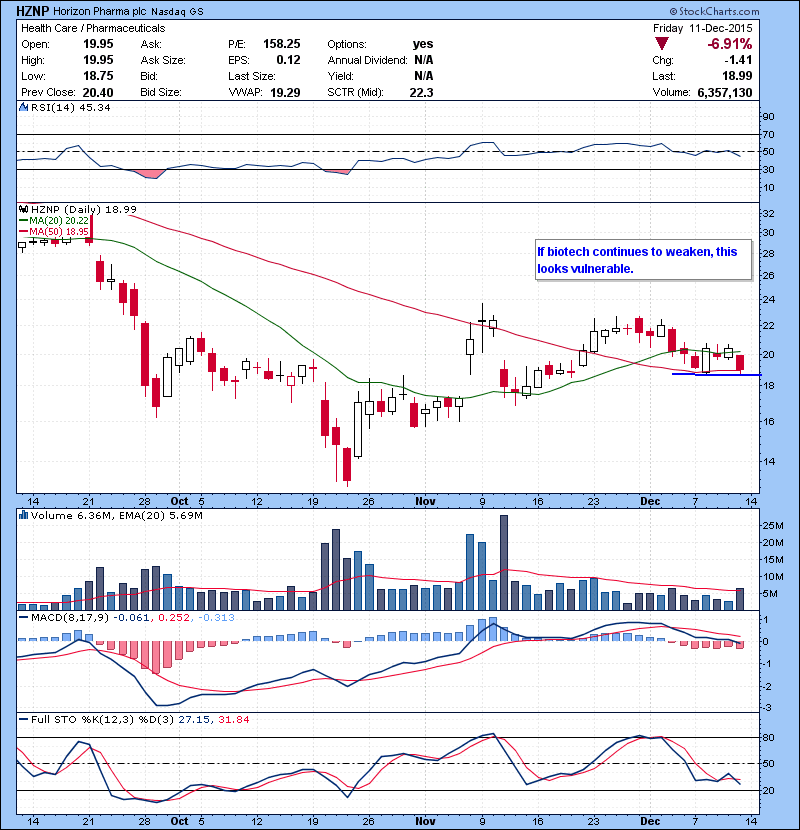 HZNP If biotech continues to weaken, this looks vulnerable.