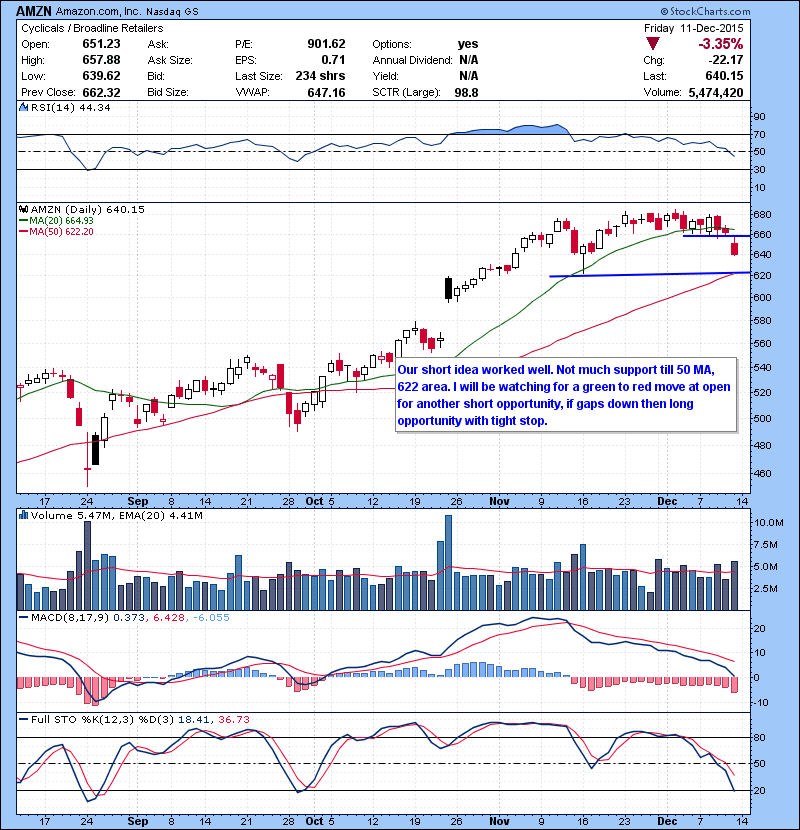 AMZN Our short idea worked well. Not much support till 50 MA, 622 area. I will be watching for a green to red move at open for another short opportunity, if gaps down then long opportunity with tight stop.