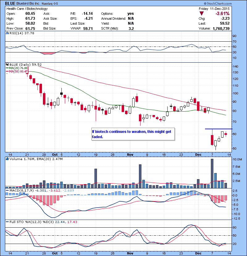 BLUE If biotech continues to weaken, this might get faded.