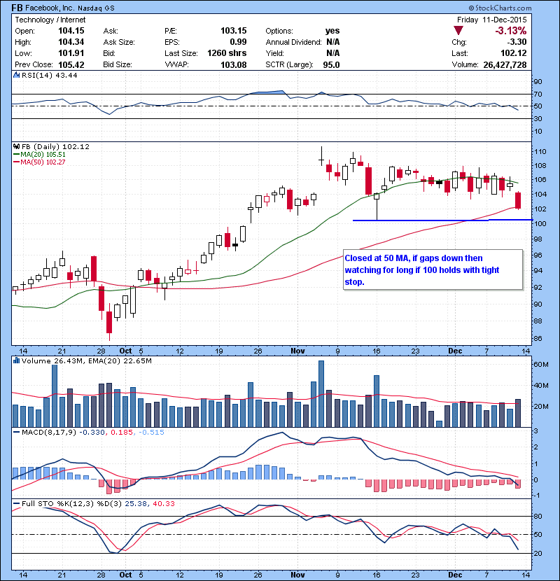 FB Closed at 50 MA, if gaps down then watching for long if 100 holds with tight stop.