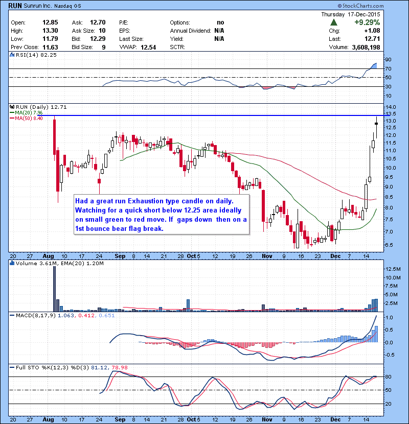 RUN Solar name,had a great run. Exhaustion type candle on daily. Watching for a quick short below 12.25area ideally on small green to red move. If gaps down then on a 1st bounce bear flag break
