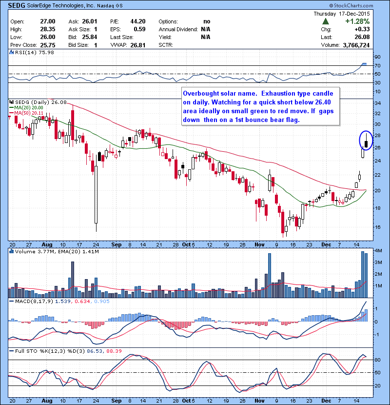 SEDG Overbought solar name. Exhaustion type candle on daily. Watching for a quick short below 26.40 area ideally on small green to red move. If gaps down then on a 1st bounce bear flag break.