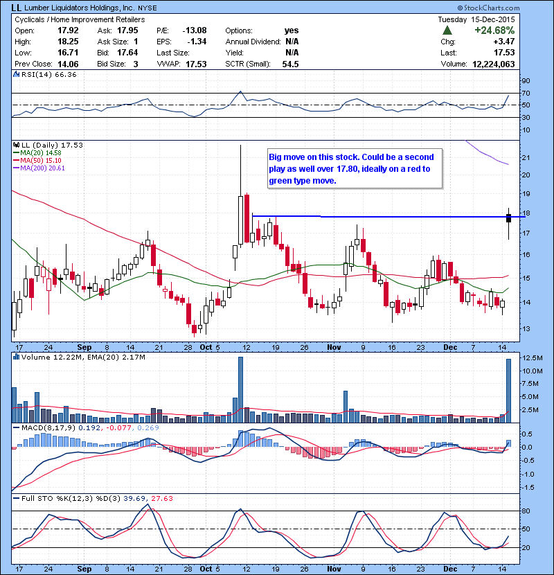 LL Big move on this stock. Could be a second play as well over 17.80, ideally on a red to green type move.