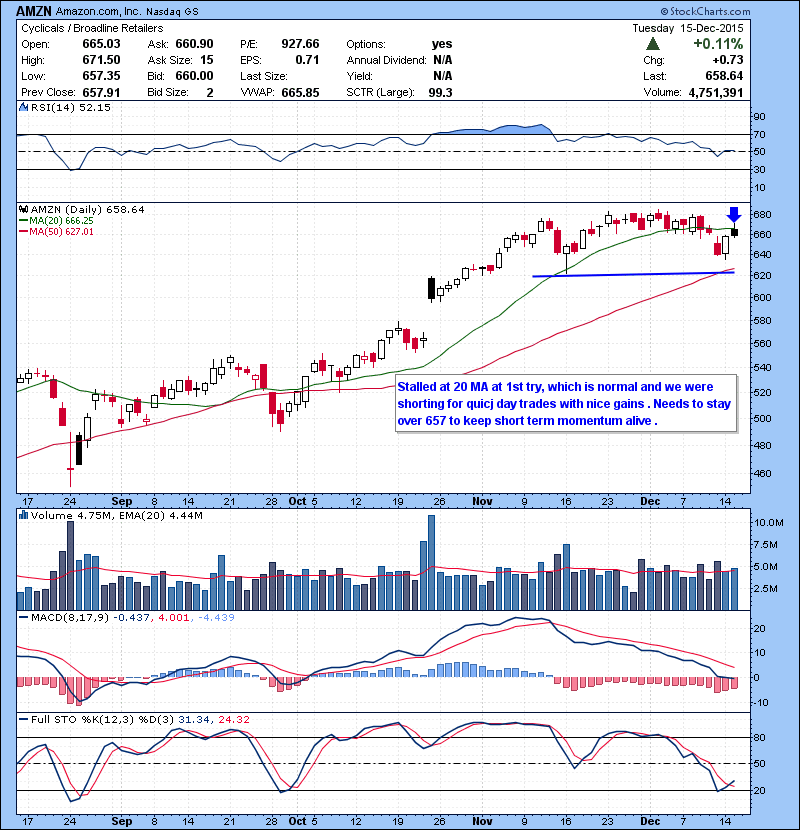 AMZN Stalled at 20 MA at 1st try, which is normal and we were shorting for quick day trades with nice gains . Needs to stay over 657 to keep short term momentum alive .