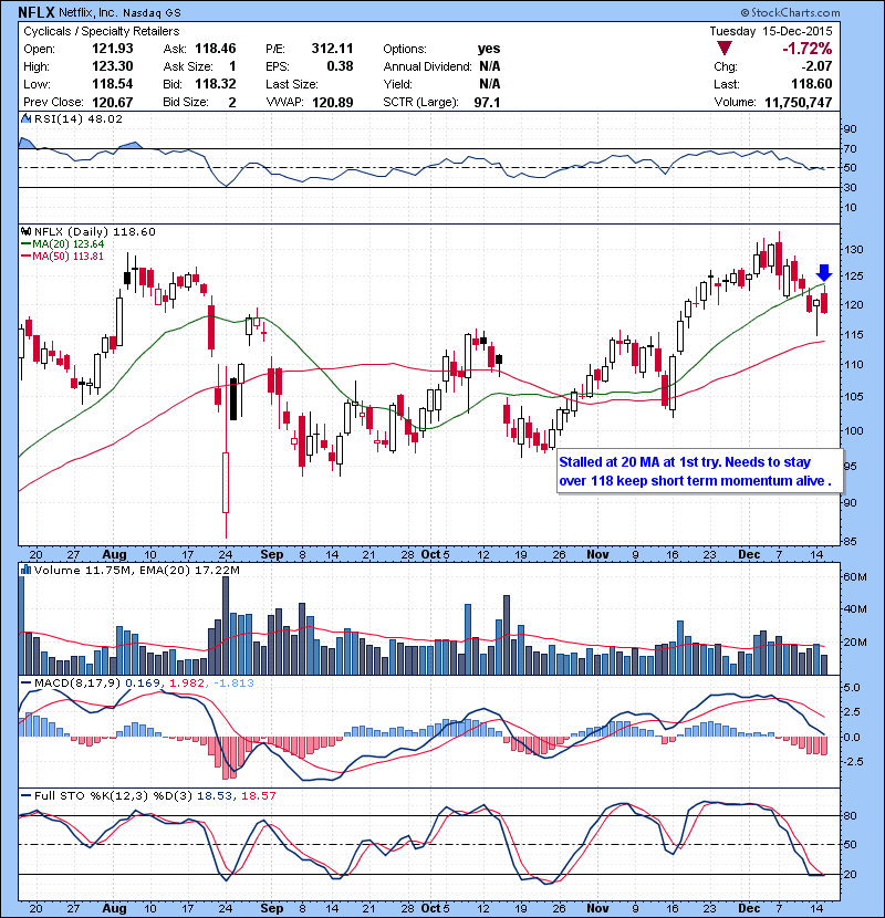 NFLX Stalled at 20 MA at 1st try. Needs to stay over 118 keep short term momentum alive .
