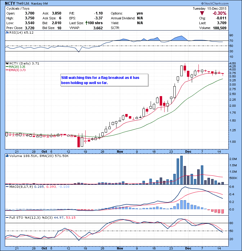 NCTY Still watching this for a flag breakout as it has been holding up well so far.