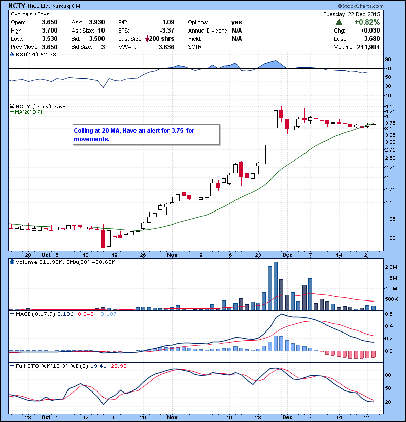 NCTY Coiling at 20 MA, Have an alert for 3.75 for movements. 