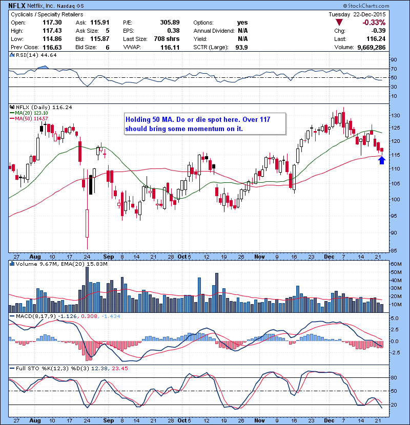 NFLX Holding 50 MA. Do or die spot here. Over 117 should bring some momentum on it. 