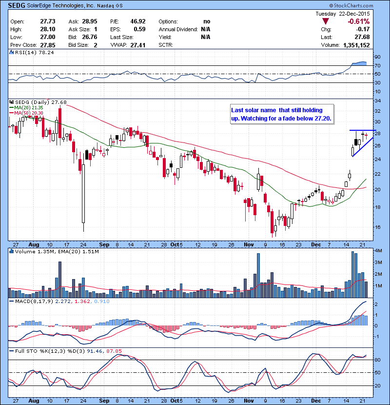 SEDG Last solar name that still holding up. Watching for a fade below 27.20.