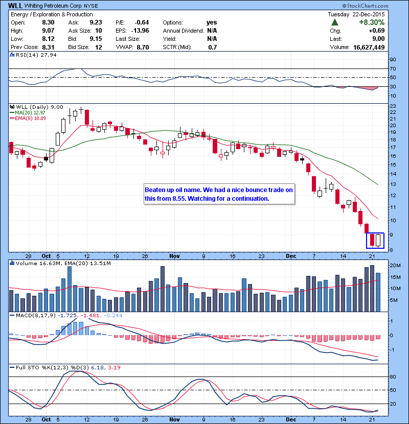 WLL Beaten up oil name. We had a nice bounce trade on this from 8.55. Watching for a continuation. Might go for 10.