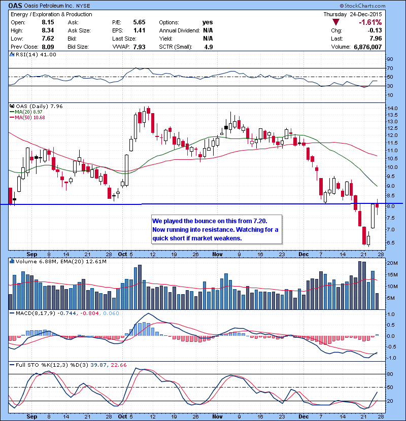 OAS We played the bounce on this from 7.20. Now running into resistance. Watching for a quick short if market weakens.
