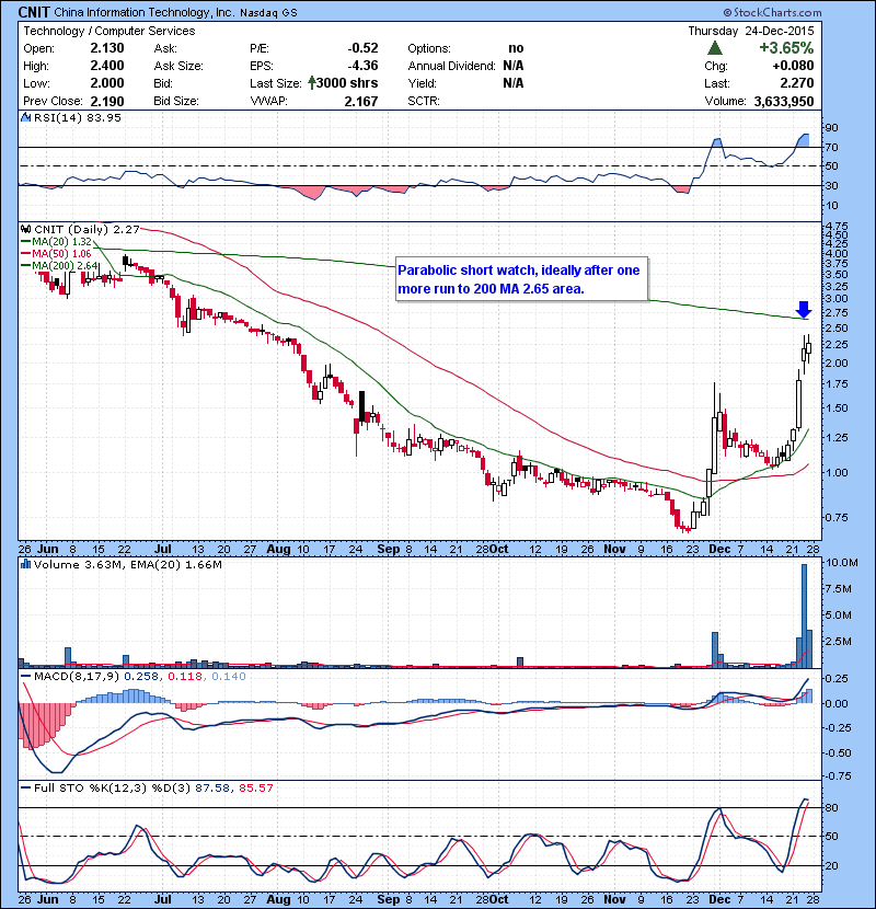 CNIT Parabolic short watch, ideally after one more run to 200 MA 2.65 area. 