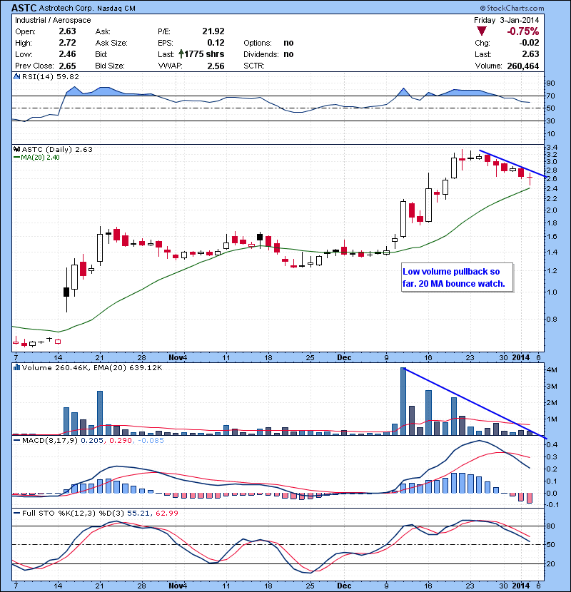 ASTC Low volume pullback so far. 20 MA bounce watch.