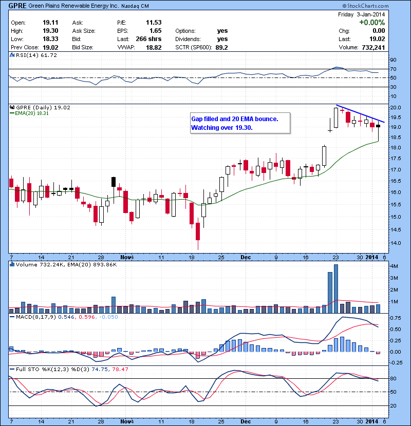 GPRE Gap filled and 20 EMA bounce. Watching over 19.30.