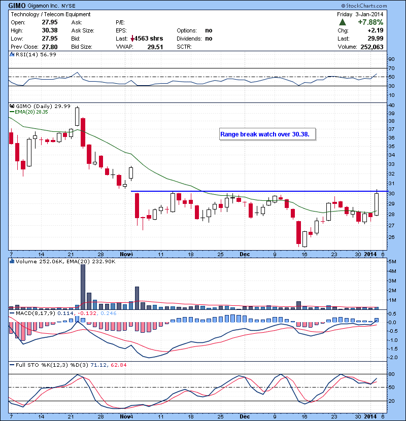 GIMO Range break watch over 30.38.