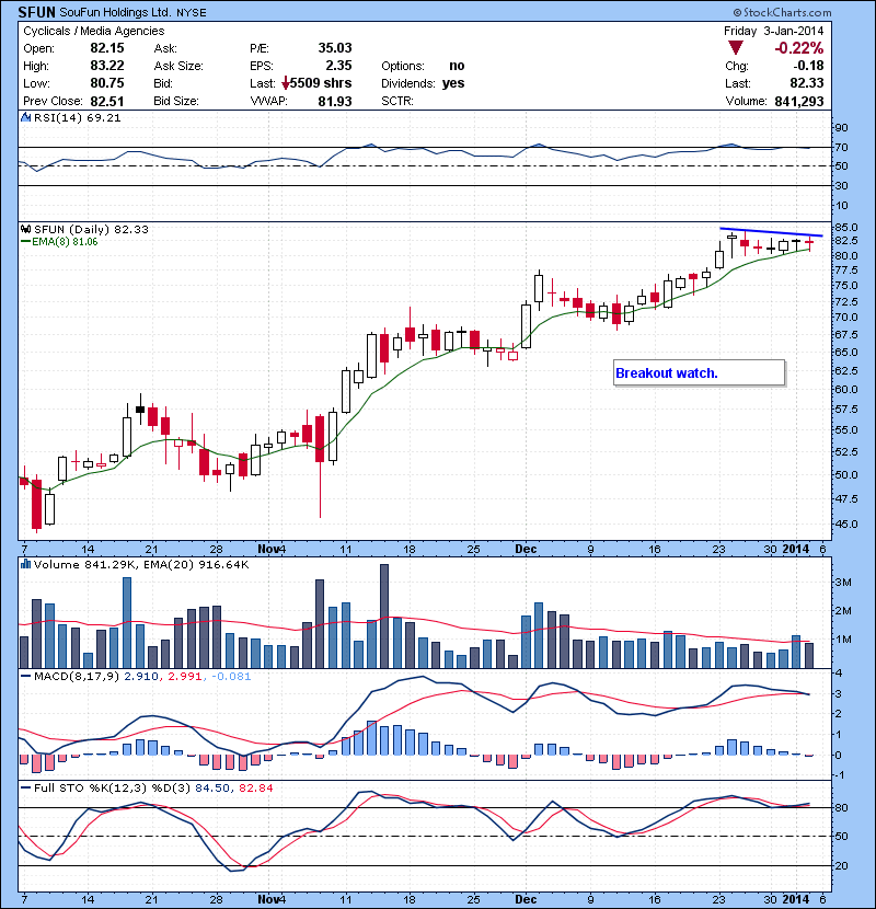 SFUN Breakout watch.
