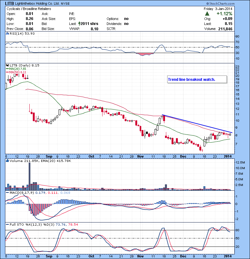 LITB Trend line breakout watch.