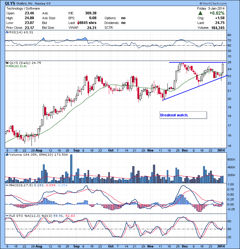 QLYS Breakout watch.