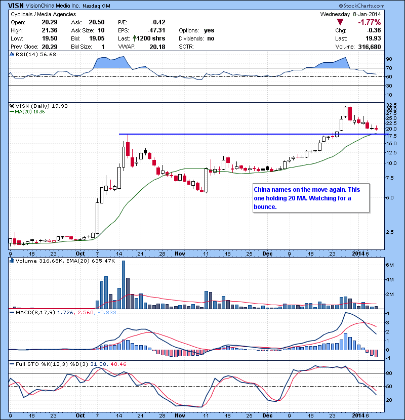 VISN China names on the move again. This one holding 20 MA. Watching for a bounce.