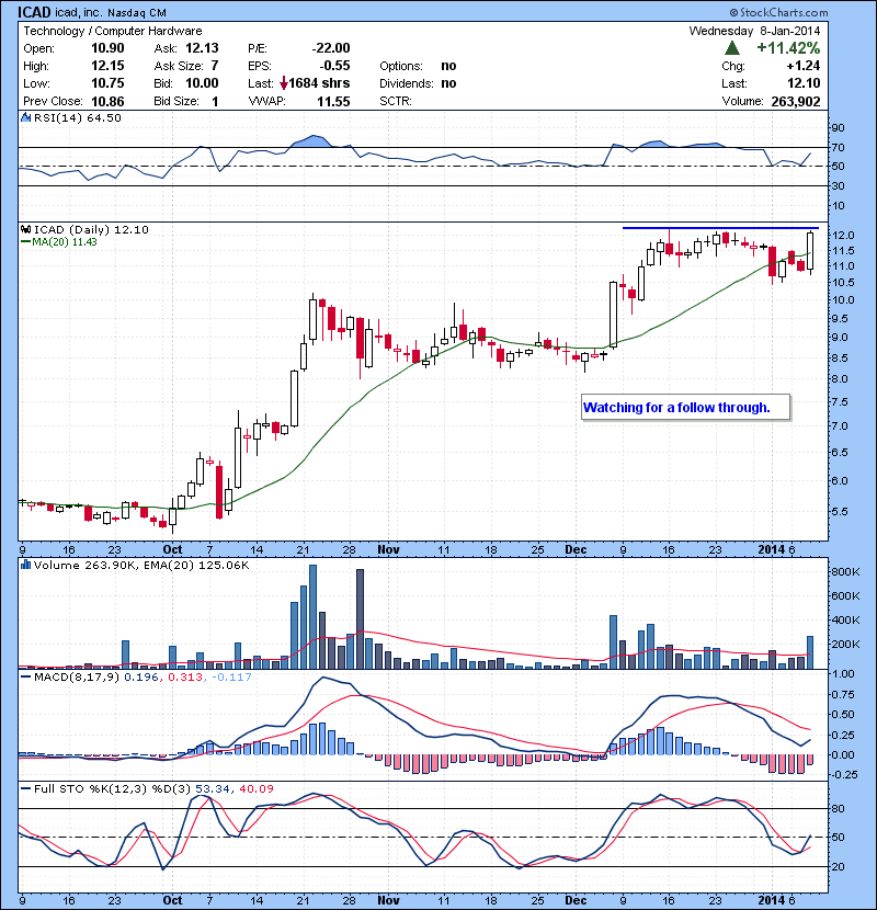 ICAD Watching for a follow through.