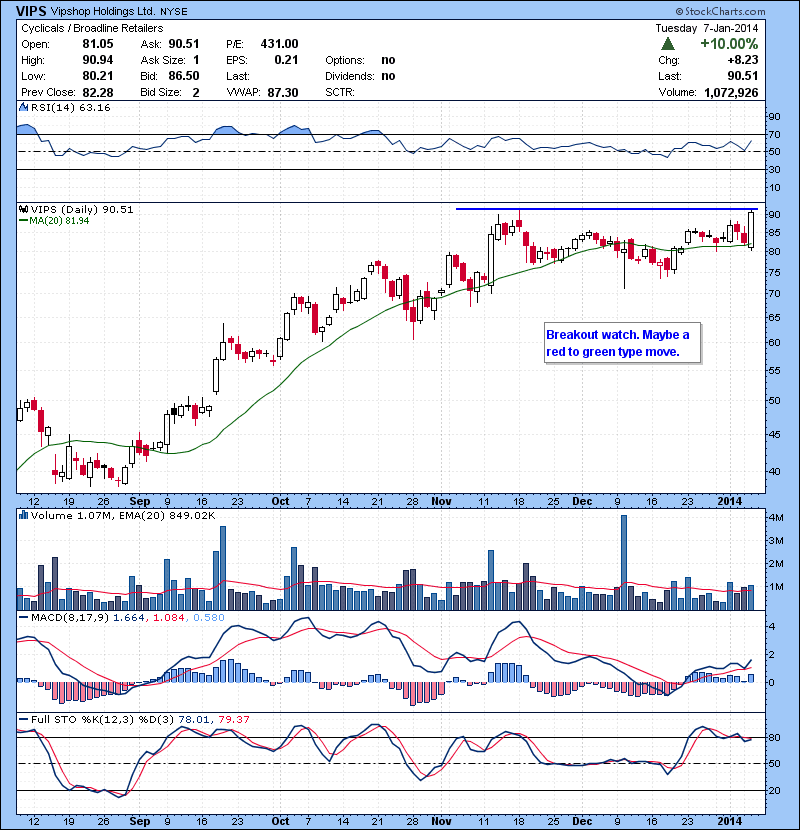 VIPS  Breakout watch. Maybe a red to green type move.