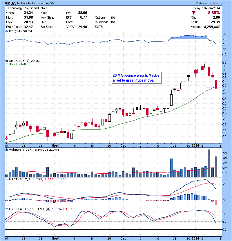 AMBA  20 MA bounce watch. Maybe a red to green type move.