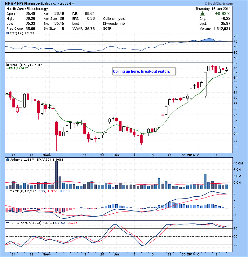 NPSP Coiling up here. Breakout watch.