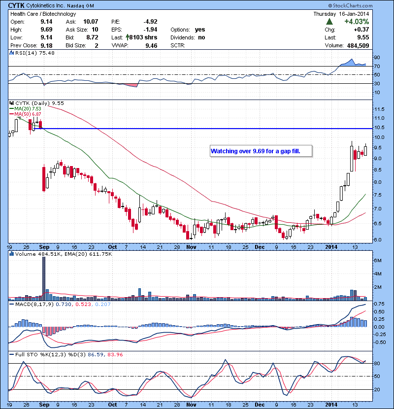 CYTK Watching over 9.69 for a gap fill.