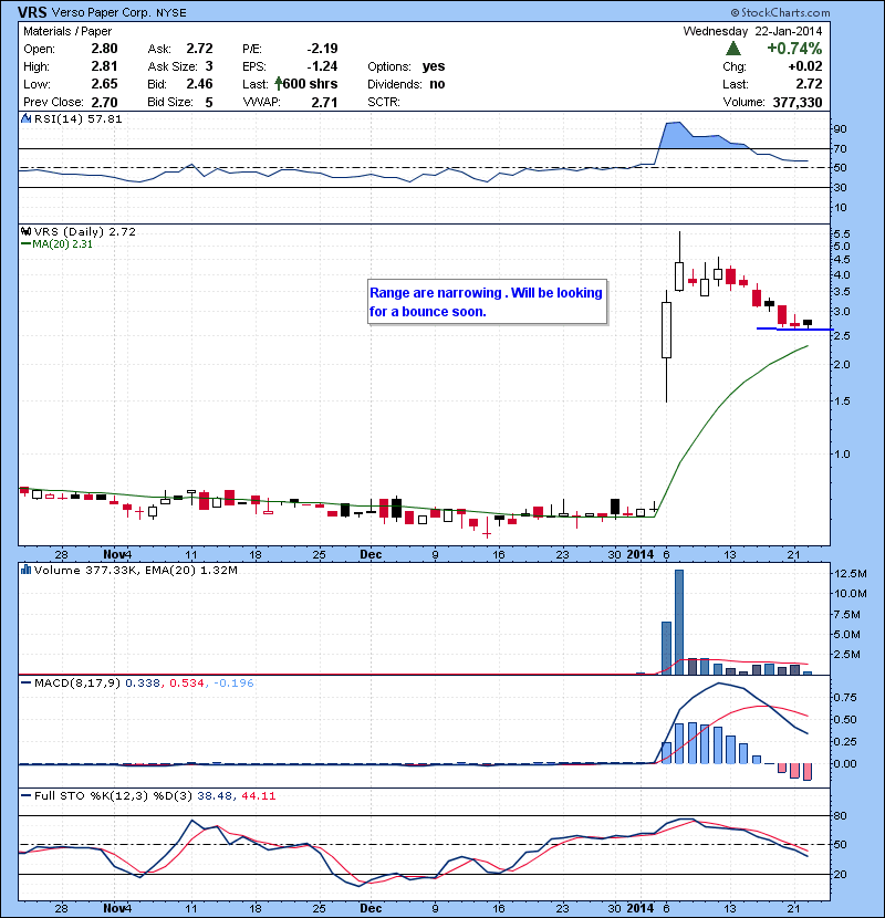 VRS Range are narrowing . Will be looking for a bounce soon.