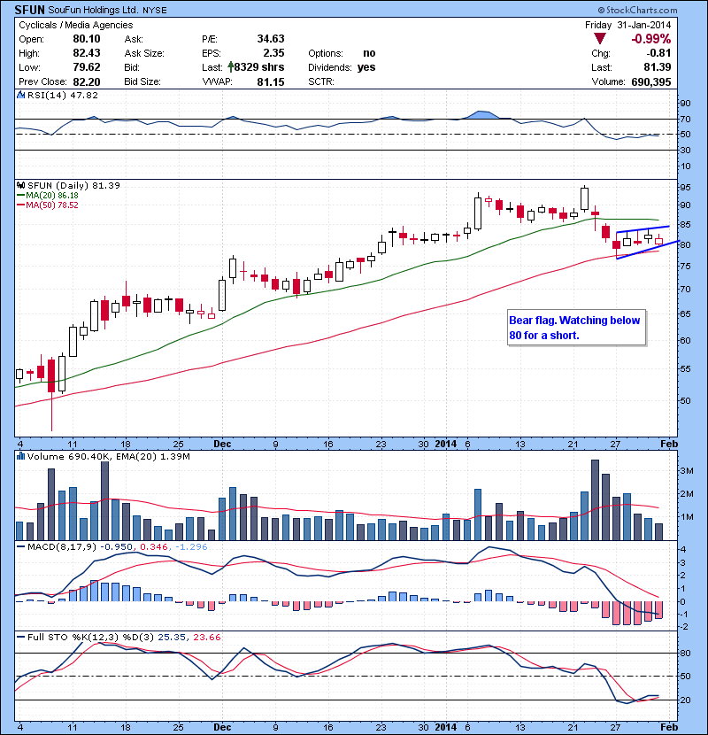 SFUN  Bear flag. Watching below 80 for a short.