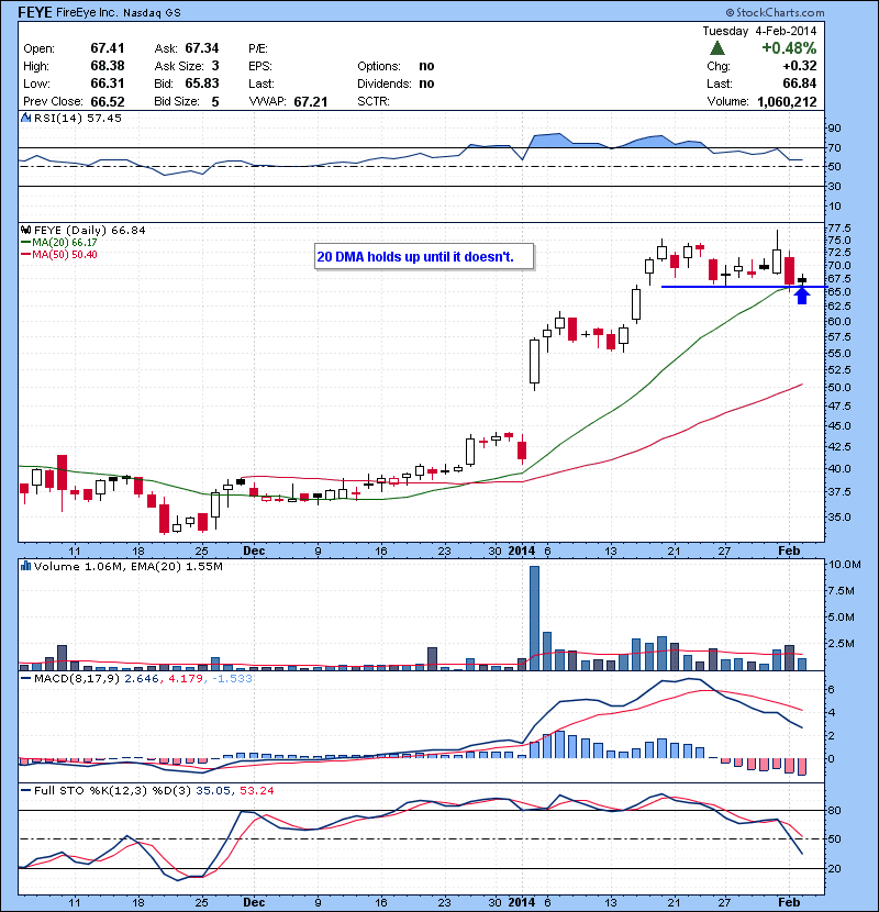 FEYE 20 DMA holds up until it doesn’t. 