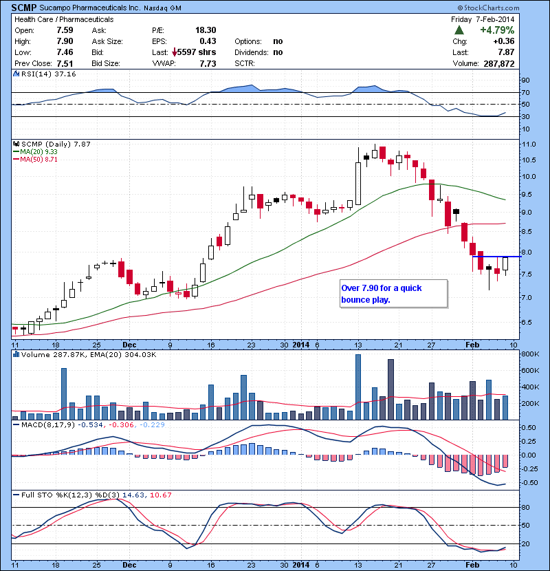 SCMP Over 7.90 for a quick bounce play.