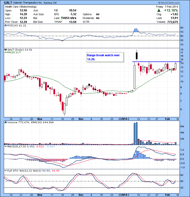 GALT Range break watch over 14.20.