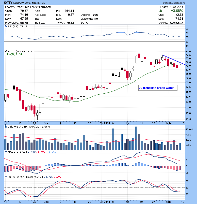 SCTY 72 trend line break watch