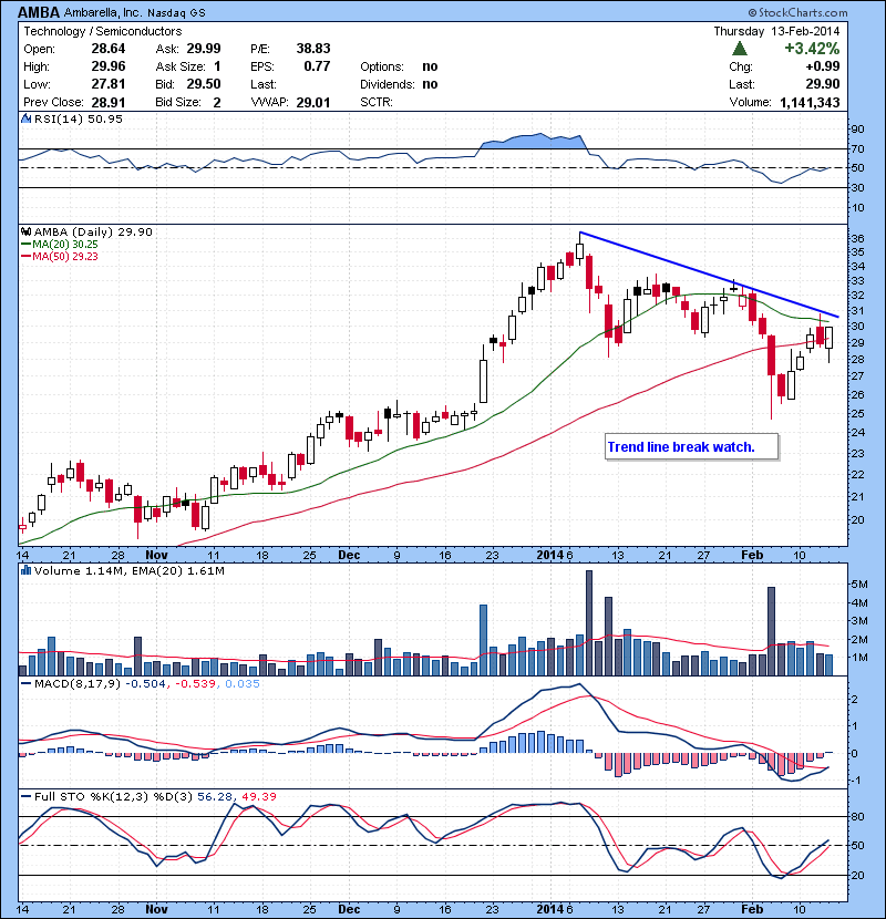 AMBA Trend line break watch.