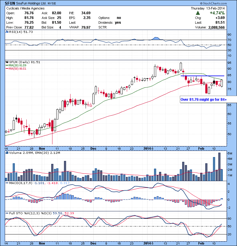 SFUN Over 81.76 might go for 84+