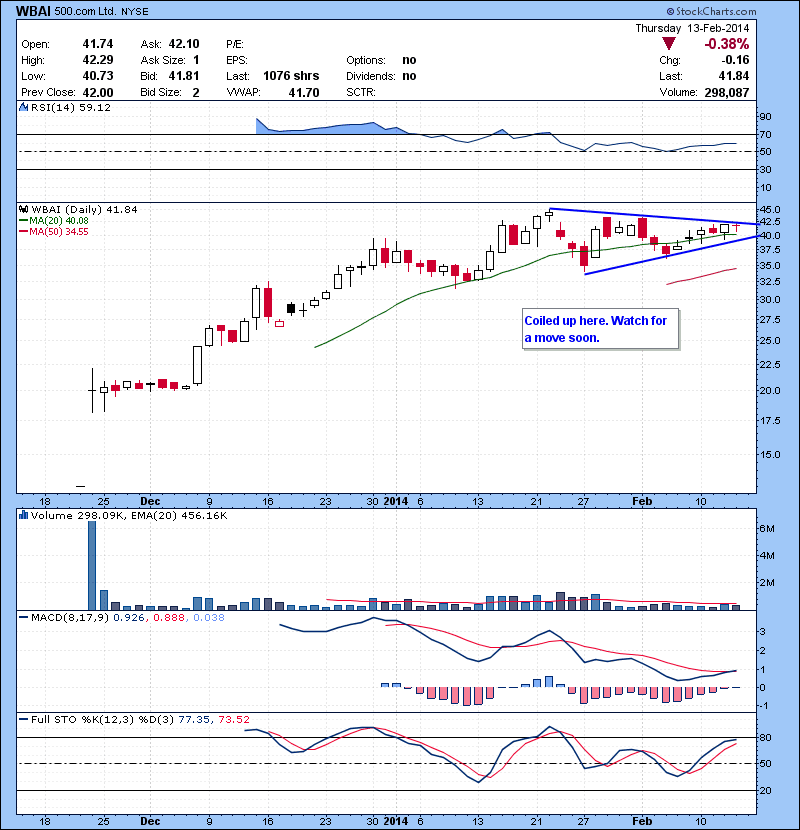 WBAI Coiled up here. Watch for a move soon.