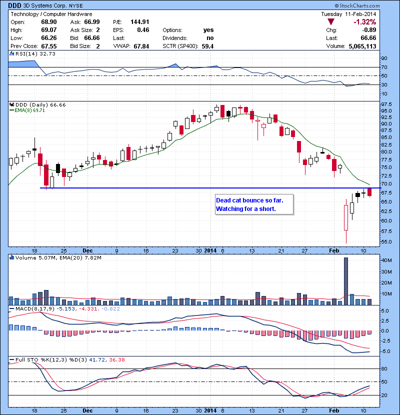 DDD Dead cat bounce so far. Watching for a short.