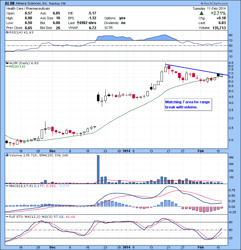 ALIM Watching 7 area for range break with volume.