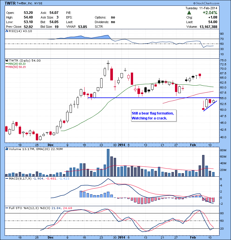 TWTR Still a bear flag formation, Watching for a crack.