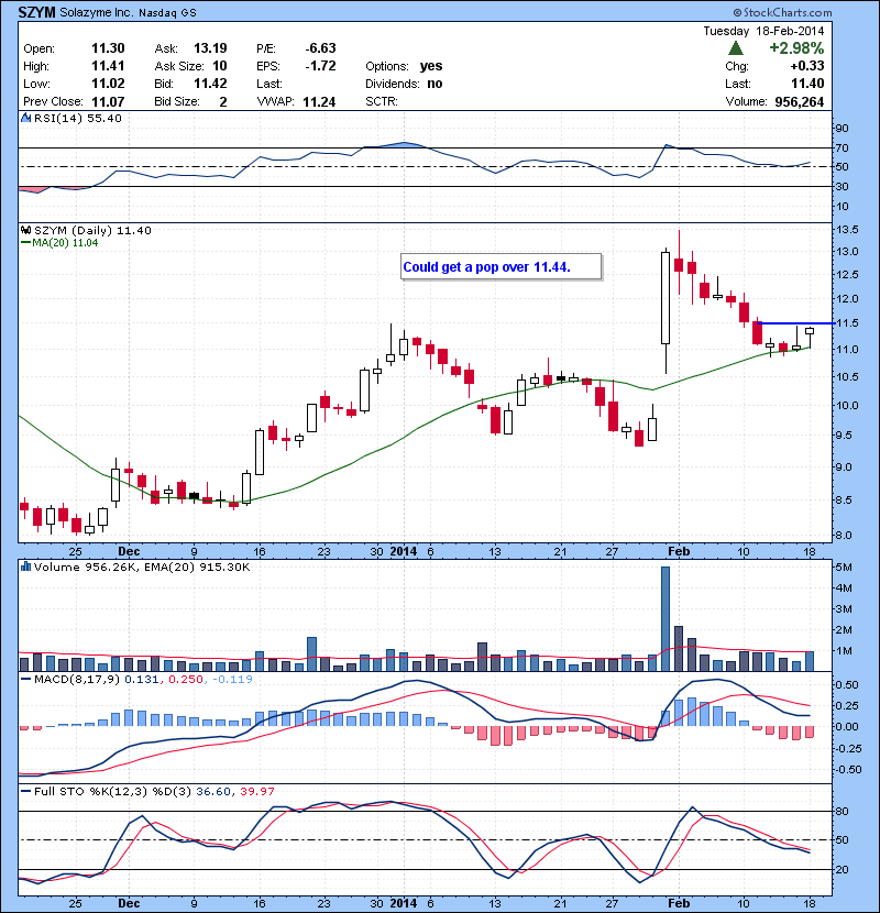 SZYM Could get a pop over 11.44.