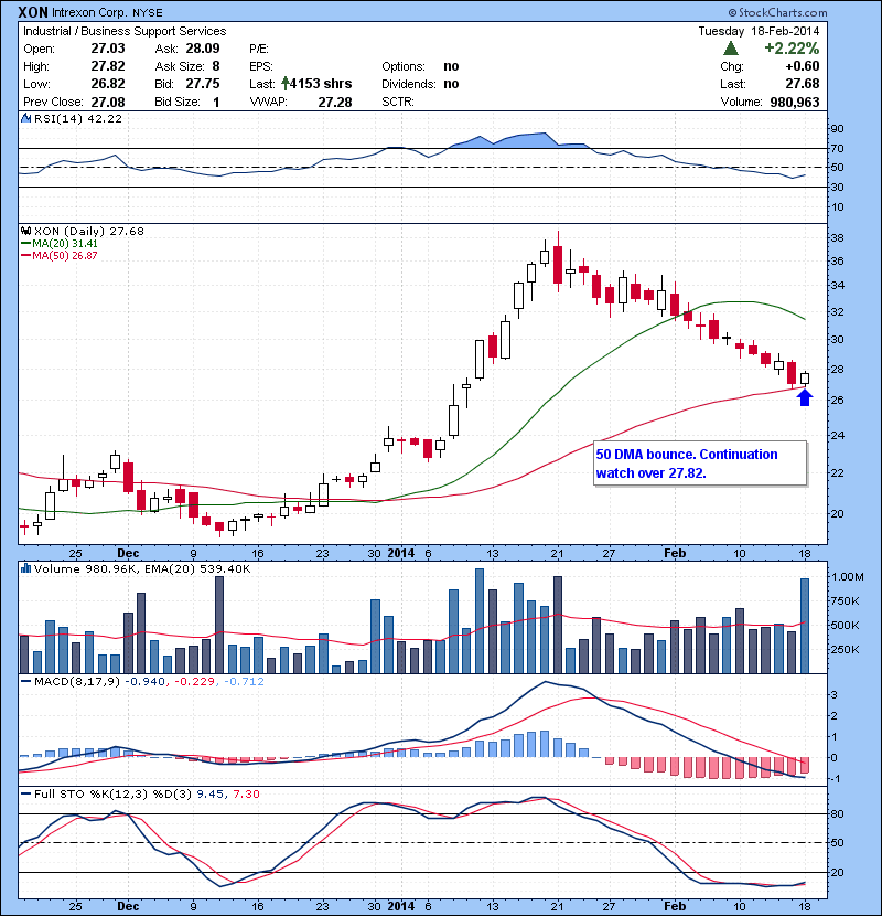 XON 50 DMA bounce. Continuation watch over 27.82.