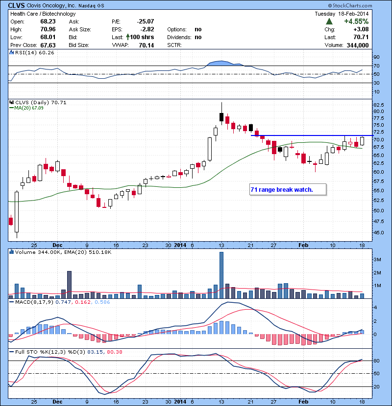 CLVS 71 range break watch.