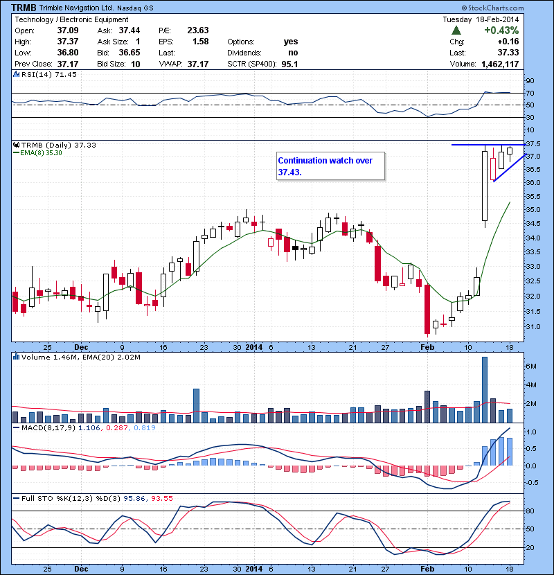 TRMB Continuation watch over 37.43.