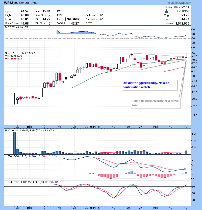 WBAI  Old alert triggered today. Now 45 continuation watch.