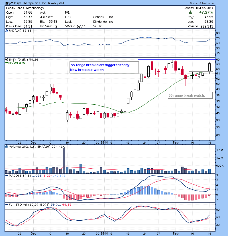 INSY 55 range break alert triggered today. Now breakout watch.