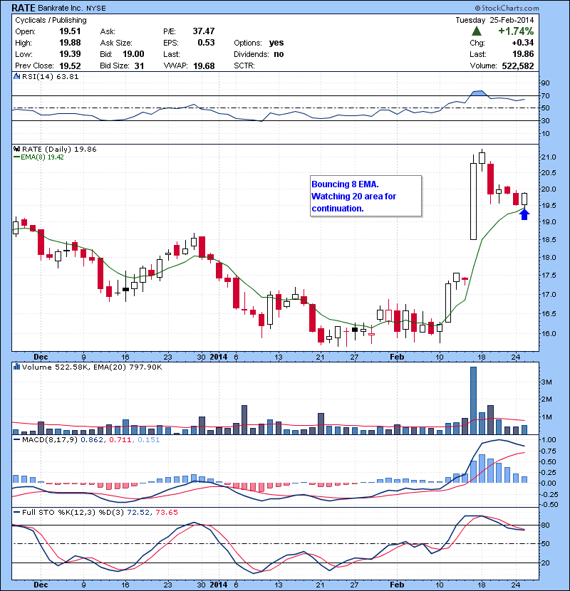 RATE Bouncing 8 EMA. Watching 20 area for continuation.