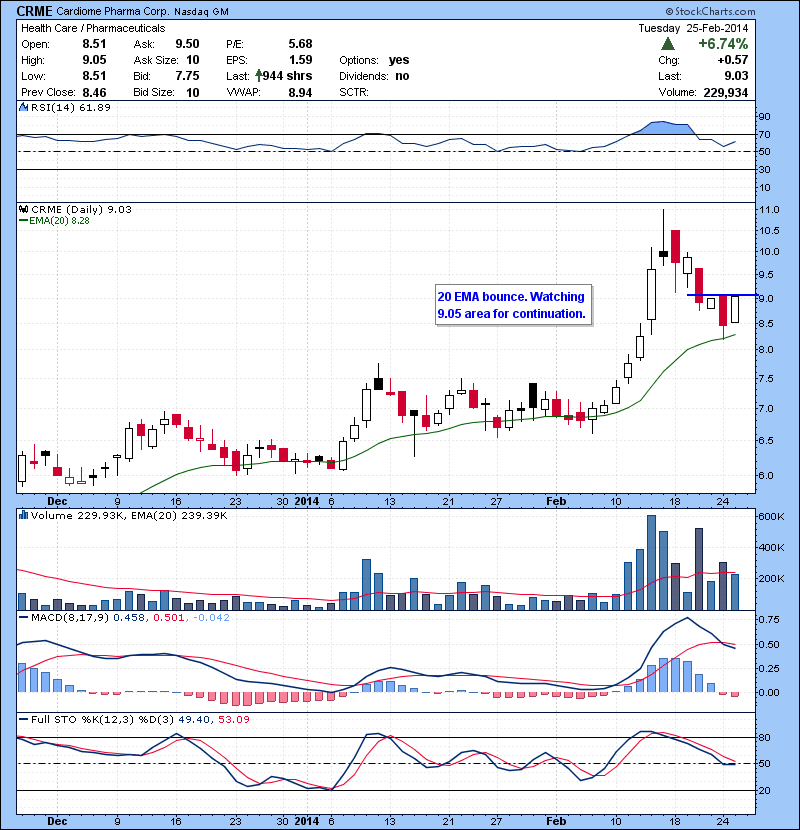CRME 20 EMA bounce. Watching 9.05 area for continuation.