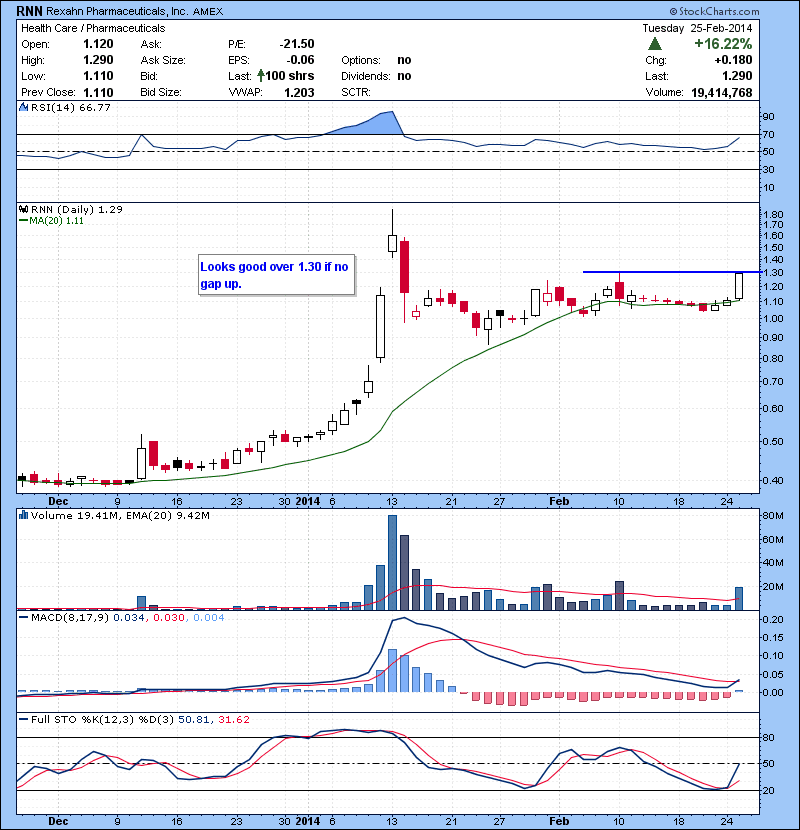 RNN Looks good over 1.30 if no gap up.
