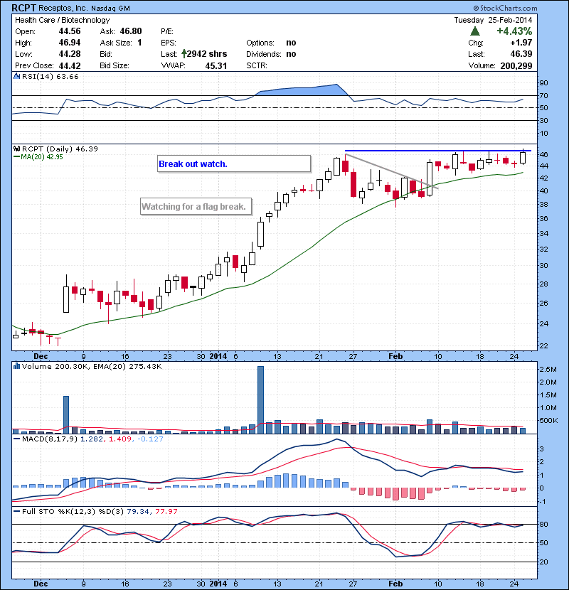 RCPT Old alert , finally tried to break out today. Watching for continuation. 